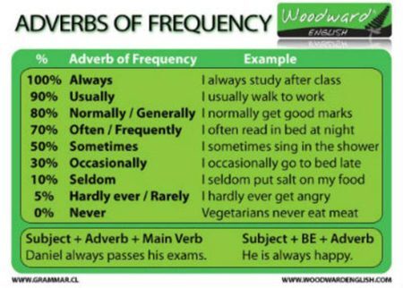 Adverbs